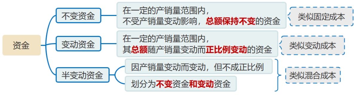 中級會計(jì)資金習(xí)性