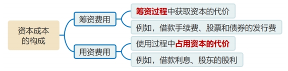 資本成本的構(gòu)成