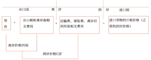 進(jìn)口貨物的成交價(jià)格應(yīng)當(dāng)符合的條件