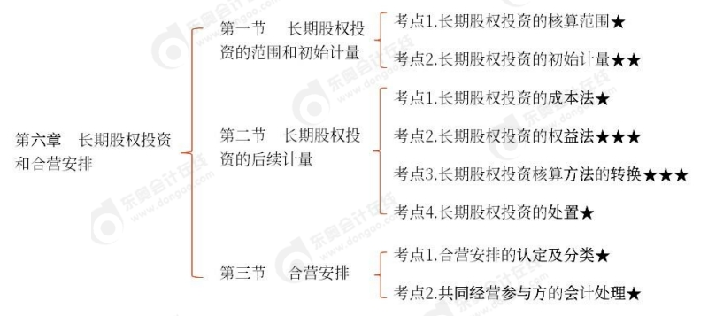 第六章思維導(dǎo)圖