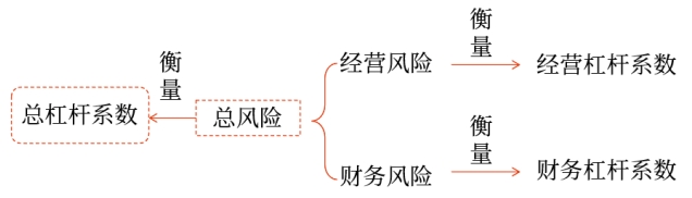 中級會計杠桿效應與風險 中級會計杠桿效應與風險