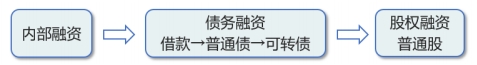 優(yōu)序融資理論 優(yōu)序融資理論