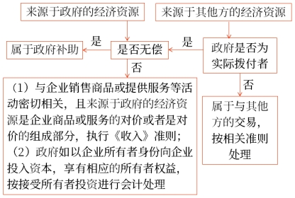 政府補助的特征