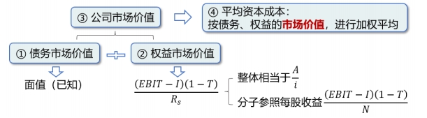 公司價值分析法 公司價值分析法