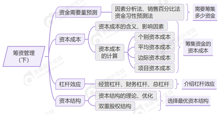第五章思維導圖