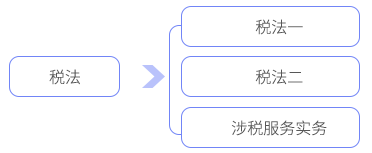 稅法對(duì)應(yīng)科目