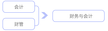 會(huì)計(jì)+財(cái)管