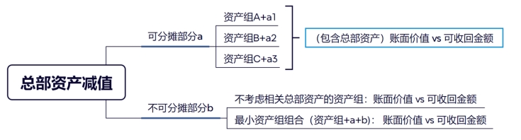總部資產(chǎn)的減值測試