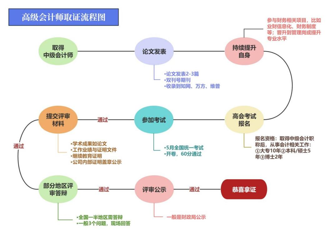 高級(jí)會(huì)計(jì)師全流程時(shí)間線規(guī)劃