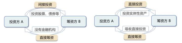 投資與籌資中的直接與間接
