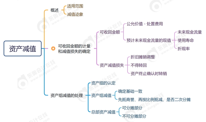 資產(chǎn)減值思維導(dǎo)圖