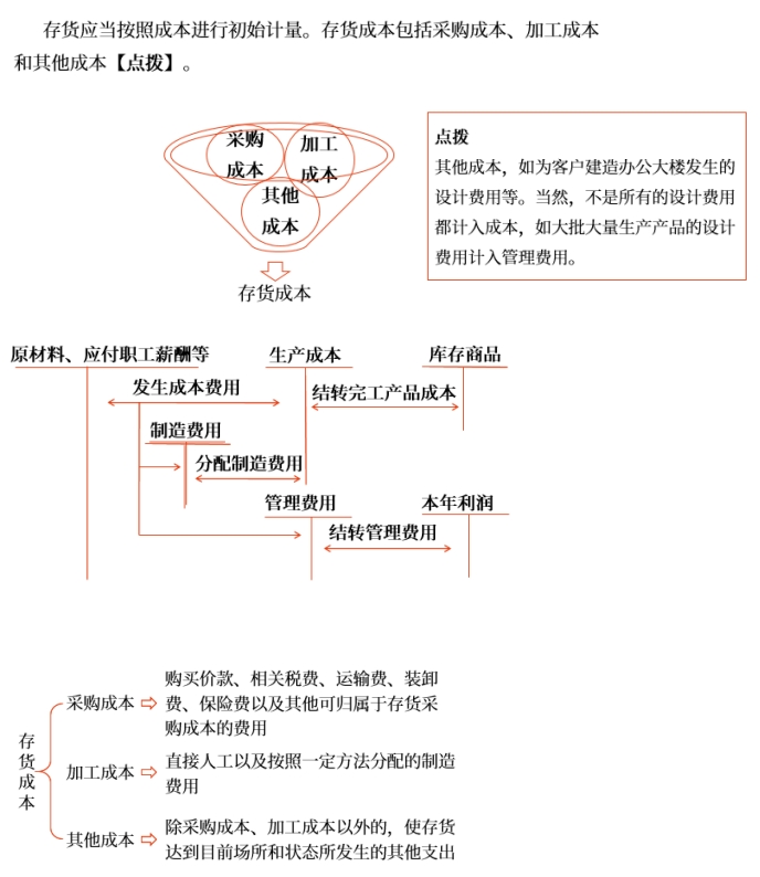 存貨的初始計(jì)量