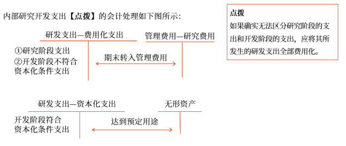 內(nèi)部研究開發(fā)支出的會計(jì)處理2