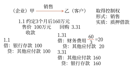 實質(zhì)重于形式
