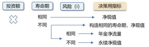 互斥投資方案 互斥投資方案