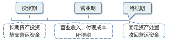 項目現(xiàn)金流量