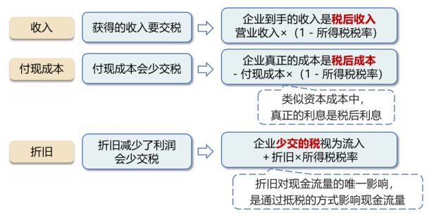 直接理解:把企業(yè)所得稅拆開 直接理解:把企業(yè)所得稅拆開