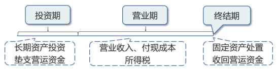 現金流量的計算