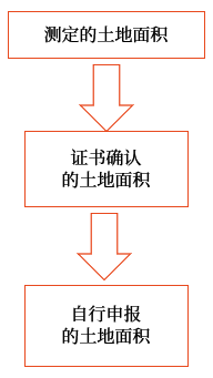 實(shí)際占用土地面積