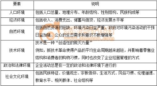 市場(chǎng)營(yíng)銷宏觀環(huán)境的六個(gè)要素