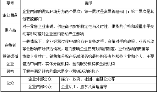 市場(chǎng)營(yíng)銷微觀環(huán)境的六個(gè)要素