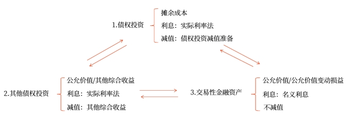 金融資產(chǎn)重分類的會計處理