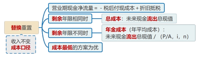 中級會計凈現(xiàn)值法 中級會計凈現(xiàn)值法