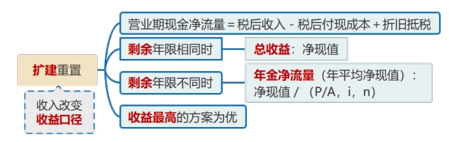 擴建重置 擴建重置