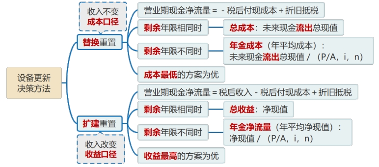 設(shè)備更新決策的方法2 設(shè)備更新決策的方法2