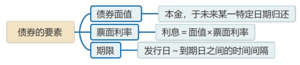 債券的要素
