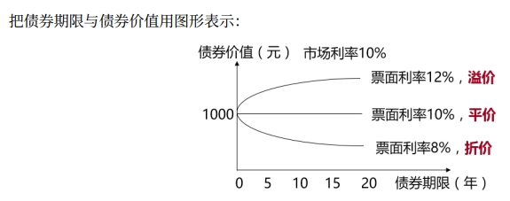 債券期限 債券期限