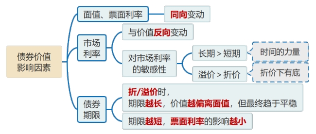 債券價值影響因素 債券價值影響因素