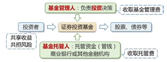 證券投資基金的運(yùn)作模式