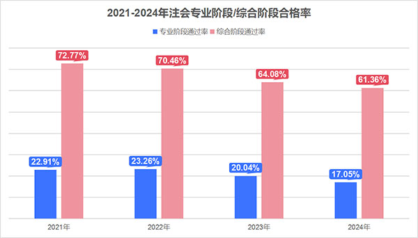 注冊會計師考試合格率 情況