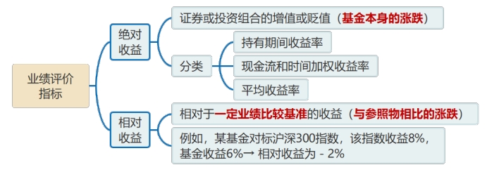 業(yè)績(jī)?cè)u(píng)價(jià)指標(biāo)
