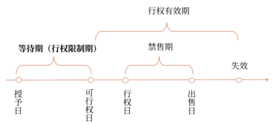 以薪酬性股票期權(quán)為例
