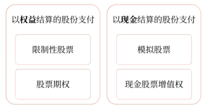 股份支付工具的主要類型 股份支付工具的主要類型