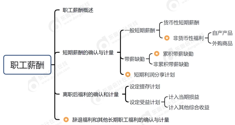 職工薪酬思維導(dǎo)圖