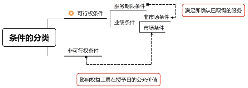 可行權(quán)條件 可行權(quán)條件