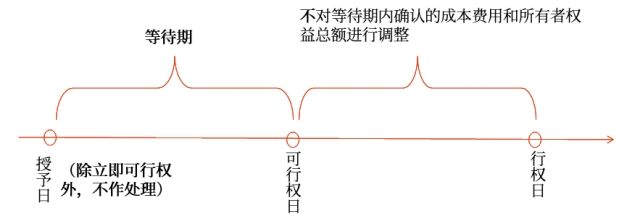 以權(quán)益結(jié)算的股份支付確認(rèn)和計(jì)量的原則