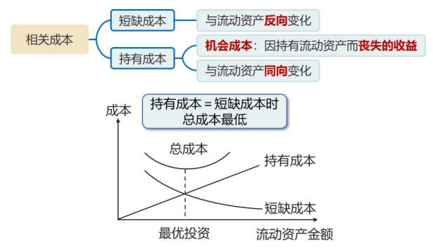 流動資產(chǎn)投資的相關(guān)成本