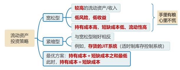 流動(dòng)資產(chǎn)的投資策略 流動(dòng)資產(chǎn)的投資策略