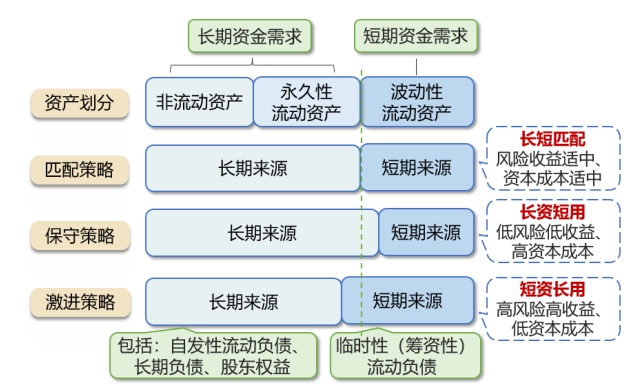 流動(dòng)資產(chǎn)的融資策略