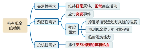 持有現(xiàn)金的動機