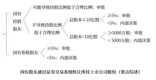 國有股東通過證券交易系統(tǒng)轉(zhuǎn)讓所持上市公司股份