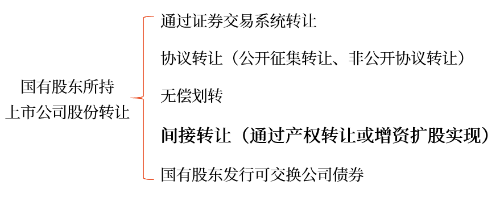 國有股東所持上市公司股份轉(zhuǎn)讓