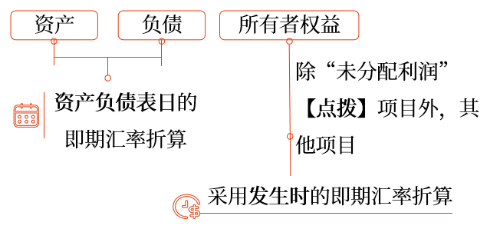 資產(chǎn)負(fù)債表項(xiàng)目 資產(chǎn)負(fù)債表項(xiàng)目