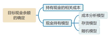 目標(biāo)現(xiàn)金余額的確定 目標(biāo)現(xiàn)金余額的確定