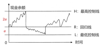 隨機(jī)模型的決策
