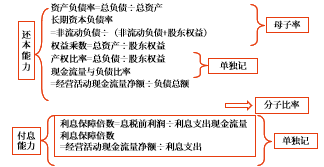 長期償債能力比率 長期償債能力比率